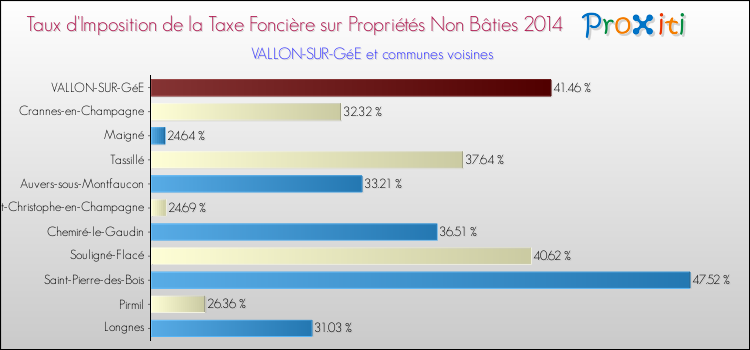 Taux d'imposition de la taxe foncière sur les immeubles et terrains non batis 2014 pour VALLON-SUR-GéE et les communes proches Comparaison des taux d'imposition de la taxe foncière sur les immeubles et terrains non batis 2014 pour VALLON-SUR-GéE et les communes voisines