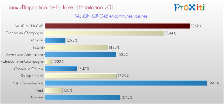 Taux d'imposition de la taxe d'habitation 2011 pour VALLON-SUR-GéE et les communes proches Comparaison des taux d'imposition de la taxe d'habitation 2011 pour VALLON-SUR-GéE et les communes voisines