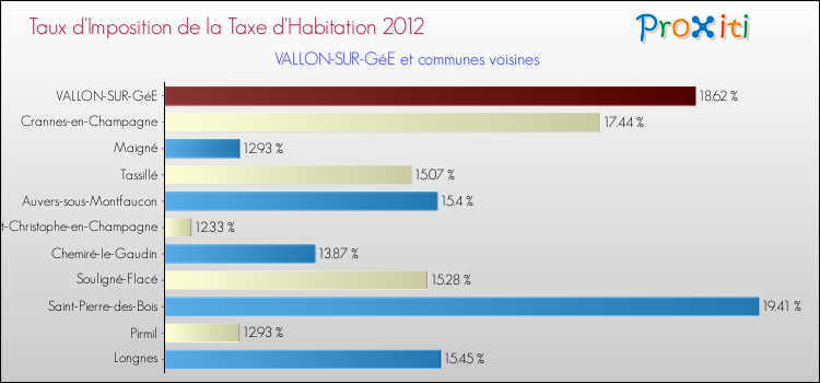 Taux d'imposition de la taxe d'habitation 2012 pour VALLON-SUR-GéE et les communes proches Comparaison des taux d'imposition de la taxe d'habitation 2012 pour VALLON-SUR-GéE et les communes voisines