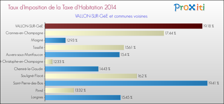 Taux d'imposition de la taxe d'habitation 2014 pour VALLON-SUR-GéE et les communes proches Comparaison des taux d'imposition de la taxe d'habitation 2014 pour VALLON-SUR-GéE et les communes voisines