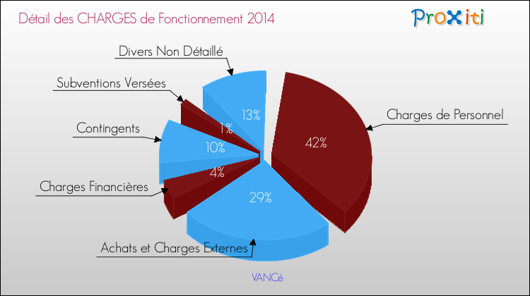 Décomposition des Charges de Fonctionnement 2014 de la commune de VANCé Charges de Fonctionnement 2014 pour la commune de VANCé