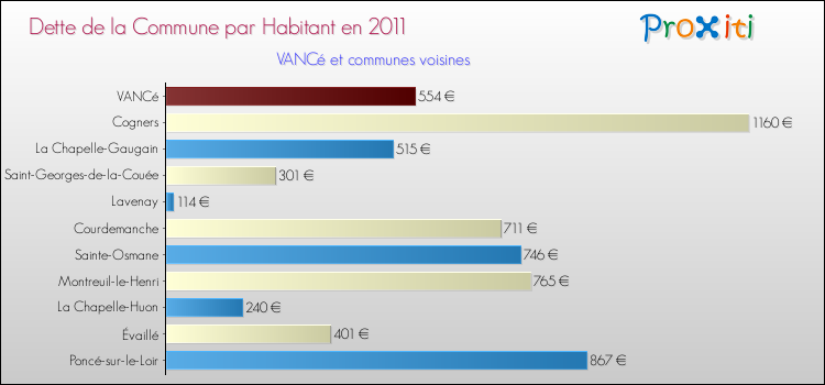 Dette par habitant de la commune en 2011 pour VANCé et les communes proches Comparaison de la dette par habitant de la commune en 2011 pour VANCé et les communes voisines