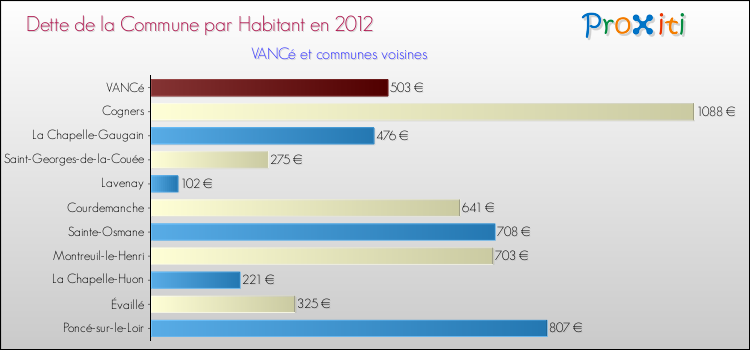 Dette par habitant de la commune en 2012 pour VANCé et les communes proches Comparaison de la dette par habitant de la commune en 2012 pour VANCé et les communes voisines