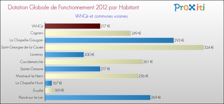 Montant des dotations globales de fonctionnement DGF par Habitant pour VANCé et les communes proches Comparaison des des dotations globales de fonctionnement DGF par habitant pour VANCé et les communes voisines