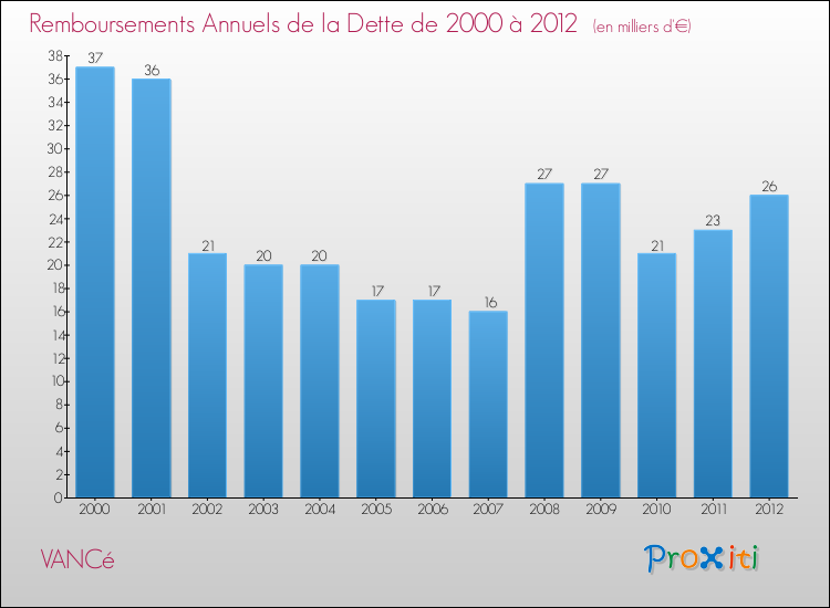 Evolution de l'annuité de la dette pour la commune de VANCé de 2000 à 2012 Annuités de la dette pour VANCé de 2000 à 2012