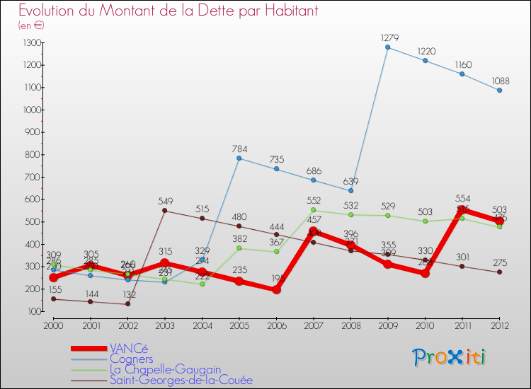 Evolution de la dette par habitant pour la commune de VANCé et les communes proches de 2000 à 2012 Comparaison de la dette par habitant pour VANCé et les communes voisines de 2000 à 2012