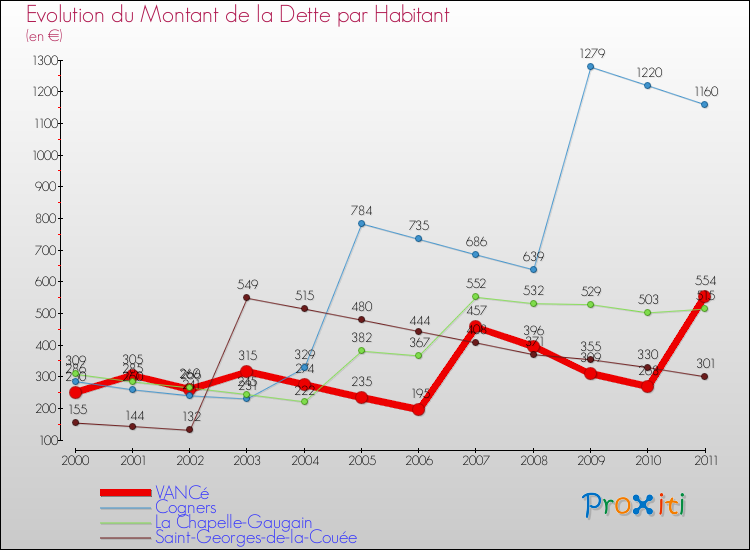 Evolution de la dette par habitant pour la commune de VANCé et les communes proches Comparaison de la dette par habitant pour VANCé et les communes voisines