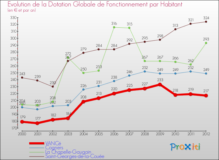 Evolution et montant de la dotation globale de fonctionnement par Habitant pour VANCé et les communes proches Comparaison des dotations globales de fonctionnement par habitant pour VANCé et les communes voisines