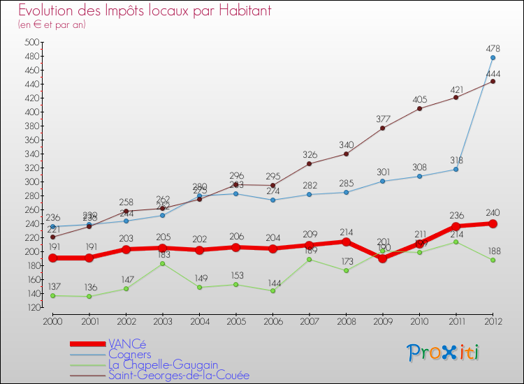 Evolution et montant des impôts locaux par Habitant pour VANCé et les communes proches Comparaison des impôts locaux par habitant pour VANCé et les communes voisines