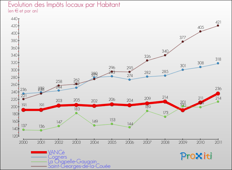 Evolution et montant des impôts locaux par Habitant pour VANCé et les communes proches Comparaison des impôts locaux par habitant pour VANCé et les communes voisines