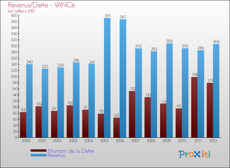 Evolution comparée de la dette et des revenus pour la commune de VANCé de 2000 à 2012 Comparaison de la dette et des revenus pour VANCé de 2000 à 2012