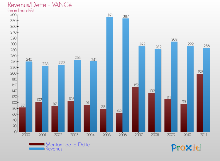 Evolution comparée de la dette et des revenus pour la commune de VANCé de 2000 à 2011 Comparaison de la dette et des revenus pour VANCé de 2000 à 2011