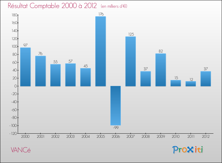 Evolution du résultat comptable pour la commune de VANCé de 2000 à 2012 Evolution du résultat comptable pour VANCé de 2000 à 2012