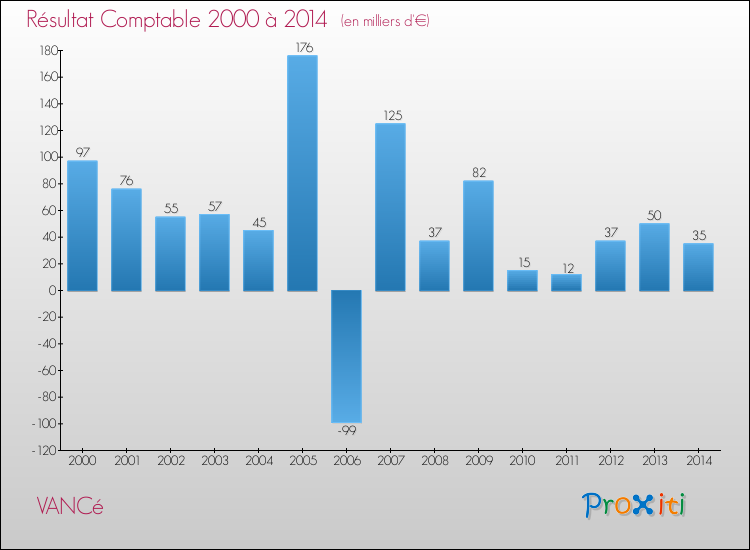 Evolution du résultat comptable pour la commune de VANCé de 2000 à 2014 Evolution du résultat comptable pour VANCé de 2000 à 2014