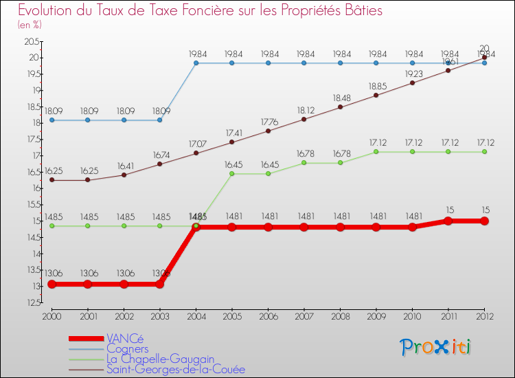 Evolution du taux de la taxe foncière sur le bati pour VANCé et les communes proches de 2000 à 2012 Comparaison des taux de taxe foncière sur le bati pour VANCé et les communes voisines de 2000 à 2012