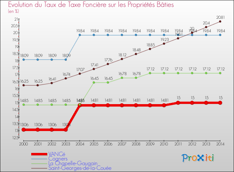 Evolution du taux de la taxe foncière sur le bati pour VANCé et les communes proches de 2000 à 2014 Comparaison des taux de taxe foncière sur le bati pour VANCé et les communes voisines de 2000 à 2014