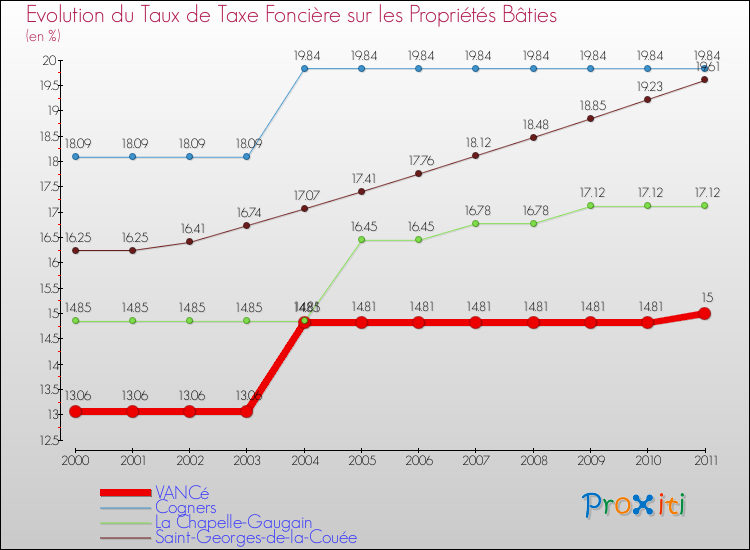 Evolution du taux de la taxe foncière sur le bati pour VANCé et les communes proches Comparaison des taux de taxe foncière sur le bati pour VANCé et les communes voisines