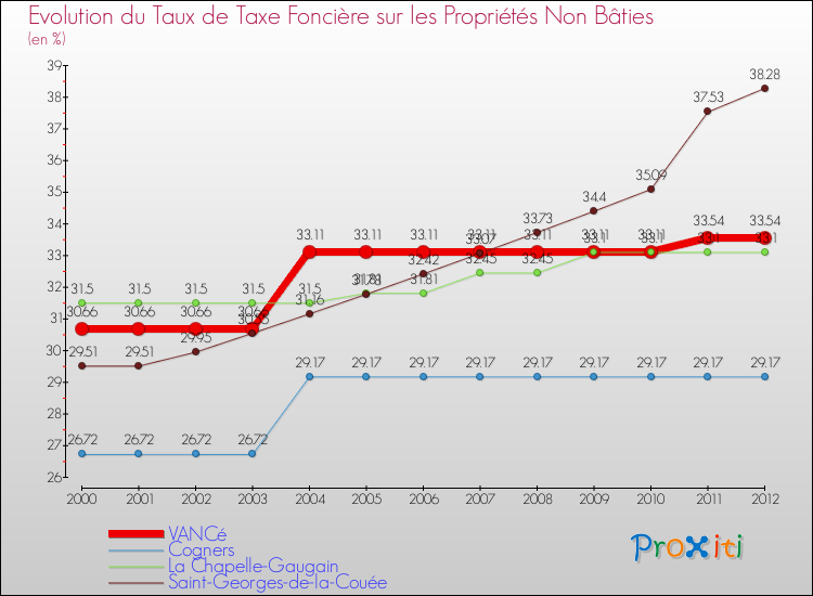 Evolution du taux de la taxe foncière sur les immeubles et terrains non batis pour VANCé et les communes proches de 2000 à 2012 Comparaison des taux de la taxe foncière sur les immeubles et terrains non batis pour VANCé et les communes voisines de 2000 à 2012