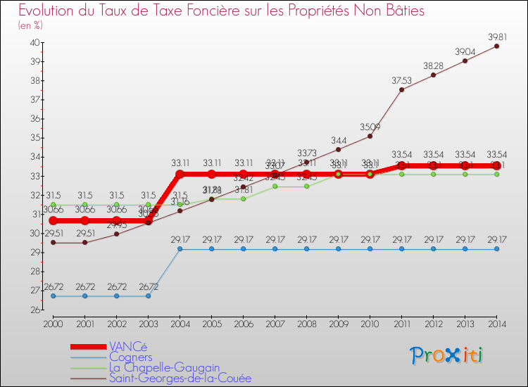 Evolution du taux de la taxe foncière sur les immeubles et terrains non batis pour VANCé et les communes proches de 2000 à 2014 Comparaison des taux de la taxe foncière sur les immeubles et terrains non batis pour VANCé et les communes voisines de 2000 à 2014