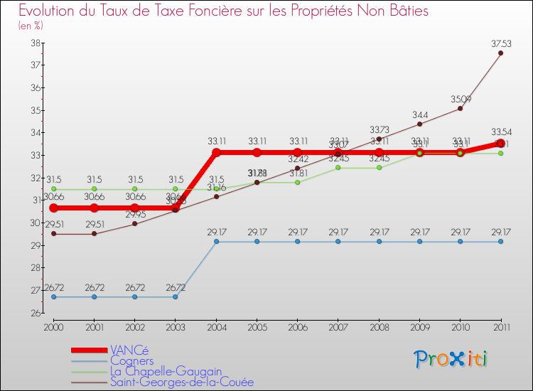 Evolution du taux de la taxe foncière sur les immeubles et terrains non batis pour VANCé et les communes proches Comparaison des taux de la taxe foncière sur les immeubles et terrains non batis pour VANCé et les communes voisines