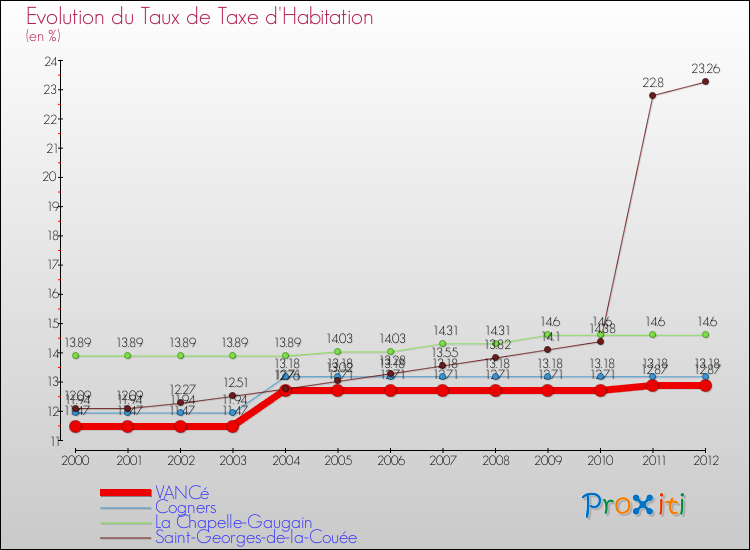 Evolution du taux de la taxe d'habitation pour VANCé et les communes proches Comparaison des taux de la taxe d'habitation pour VANCé et les communes voisines
