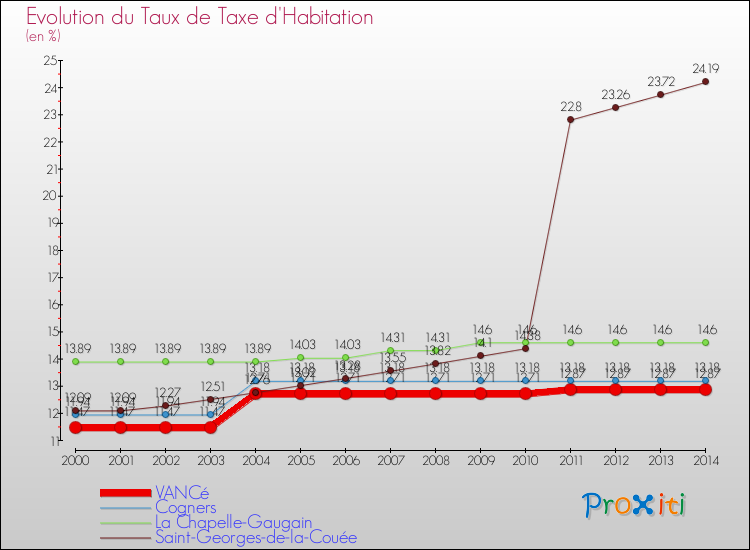 Evolution du taux de la taxe d'habitation pour VANCé et les communes proches de 2000 à 2014 Comparaison des taux de la taxe d'habitation pour VANCé et les communes voisines de 2000 à 2014