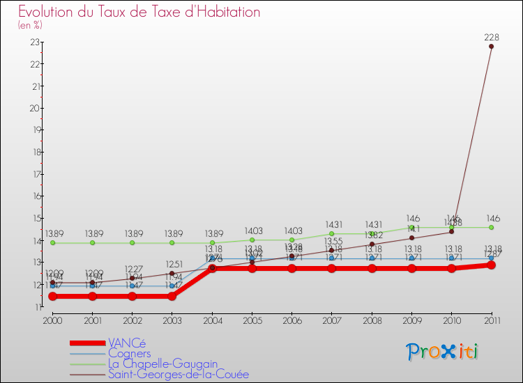Evolution du taux de la taxe d'habitation pour VANCé et les communes proches Comparaison des taux de la taxe d'habitation pour VANCé et les communes voisines