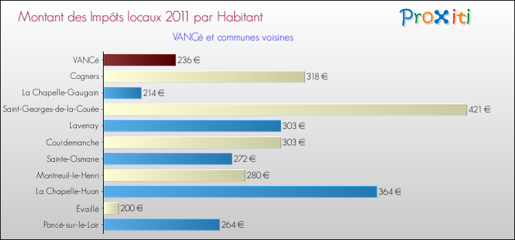 Montant des impôts locaux par Habitant pour VANCé et les communes proches Comparaison des impôts locaux par habitant pour VANCé et les communes voisines