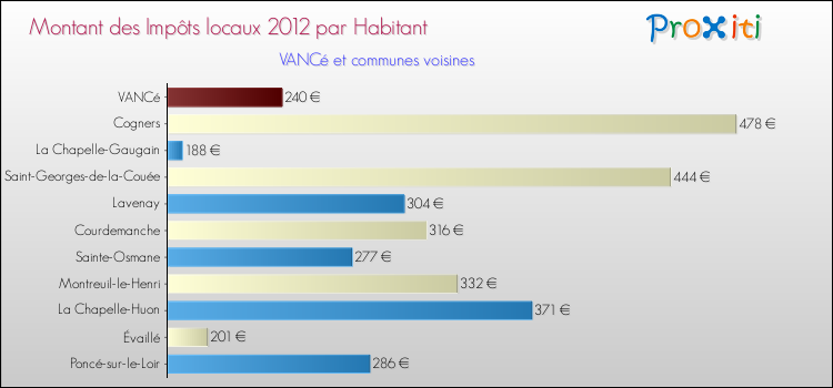Montant des impôts locaux par Habitant pour VANCé et les communes proches Comparaison des impôts locaux par habitant pour VANCé et les communes voisines