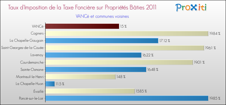 Taux d'imposition de la taxe foncière sur le bati 2011 pour VANCé et les communes proches Comparaison des taux d'imposition de la taxe foncière sur le bati 2011 pour VANCé et les communes voisines