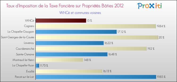 Taux d'imposition de la taxe foncière sur le bati 2012 pour VANCé et les communes proches Comparaison des taux d'imposition de la taxe foncière sur le bati 2012 pour VANCé et les communes voisines