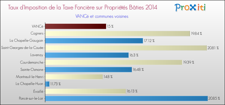 Taux d'imposition de la taxe foncière sur le bati 2014 pour VANCé et les communes proches Comparaison des taux d'imposition de la taxe foncière sur le bati 2014 pour VANCé et les communes voisines