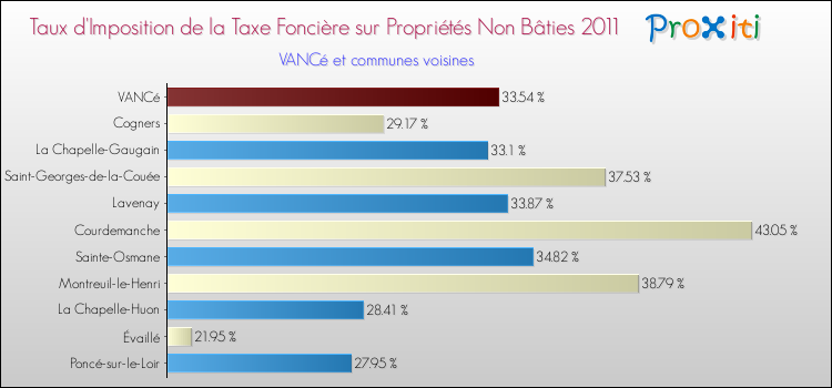 Taux d'imposition de la taxe foncière sur les immeubles et terrains non batis 2011 pour VANCé et les communes proches Comparaison des taux d'imposition de la taxe foncière sur les immeubles et terrains non batis 2011 pour VANCé et les communes voisines