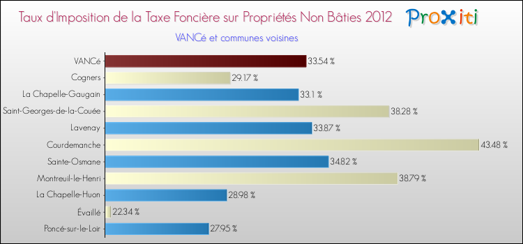 Taux d'imposition de la taxe foncière sur les immeubles et terrains non batis 2012 pour VANCé et les communes proches Comparaison des taux d'imposition de la taxe foncière sur les immeubles et terrains non batis 2012 pour VANCé et les communes voisines