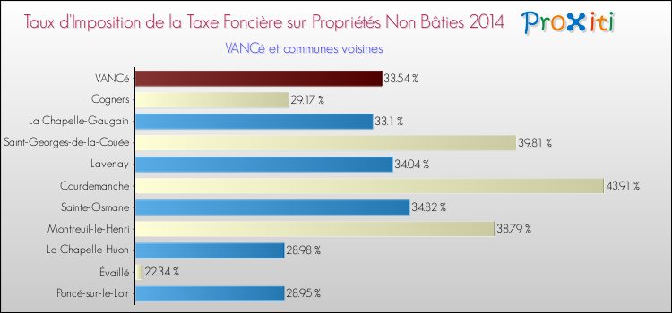 Taux d'imposition de la taxe foncière sur les immeubles et terrains non batis 2014 pour VANCé et les communes proches Comparaison des taux d'imposition de la taxe foncière sur les immeubles et terrains non batis 2014 pour VANCé et les communes voisines