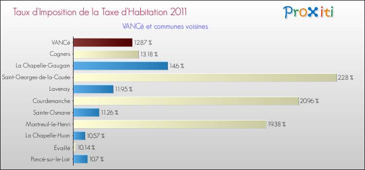 Taux d'imposition de la taxe d'habitation 2011 pour VANCé et les communes proches Comparaison des taux d'imposition de la taxe d'habitation 2011 pour VANCé et les communes voisines