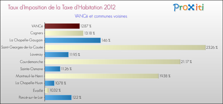 Taux d'imposition de la taxe d'habitation 2012 pour VANCé et les communes proches Comparaison des taux d'imposition de la taxe d'habitation 2012 pour VANCé et les communes voisines
