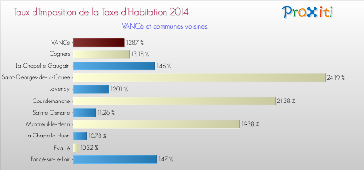 Taux d'imposition de la taxe d'habitation 2014 pour VANCé et les communes proches Comparaison des taux d'imposition de la taxe d'habitation 2014 pour VANCé et les communes voisines