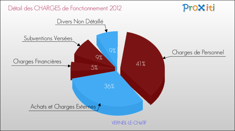 Décomposition des Charges de Fonctionnement 2012 de la commune de VERNEIL-LE-CHéTIF Charges de Fonctionnement 2012 pour la commune de VERNEIL-LE-CHéTIF