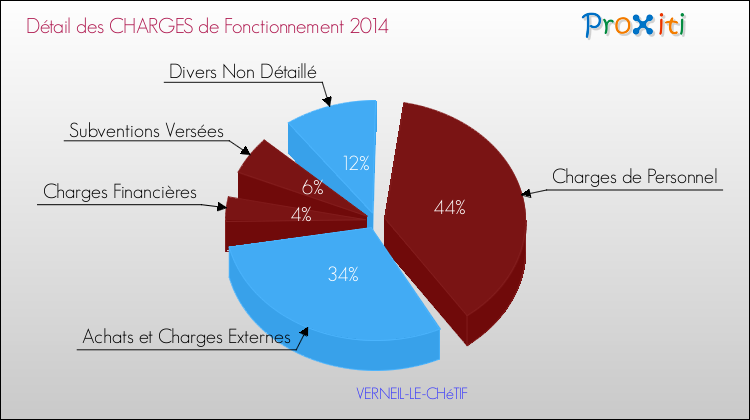 Décomposition des Charges de Fonctionnement 2014 de la commune de VERNEIL-LE-CHéTIF Charges de Fonctionnement 2014 pour la commune de VERNEIL-LE-CHéTIF