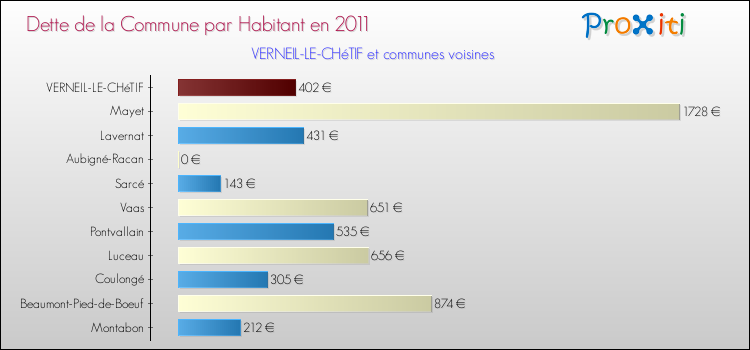 Dette par habitant de la commune en 2011 pour VERNEIL-LE-CHéTIF et les communes proches Comparaison de la dette par habitant de la commune en 2011 pour VERNEIL-LE-CHéTIF et les communes voisines