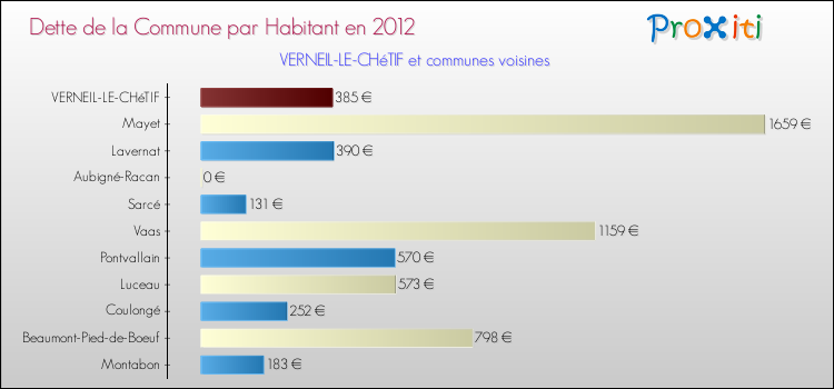 Dette par habitant de la commune en 2012 pour VERNEIL-LE-CHéTIF et les communes proches Comparaison de la dette par habitant de la commune en 2012 pour VERNEIL-LE-CHéTIF et les communes voisines