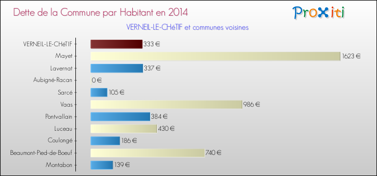 Dette par habitant de la commune en 2014 pour VERNEIL-LE-CHéTIF et les communes proches Comparaison de la dette par habitant de la commune en 2014 pour VERNEIL-LE-CHéTIF et les communes voisines