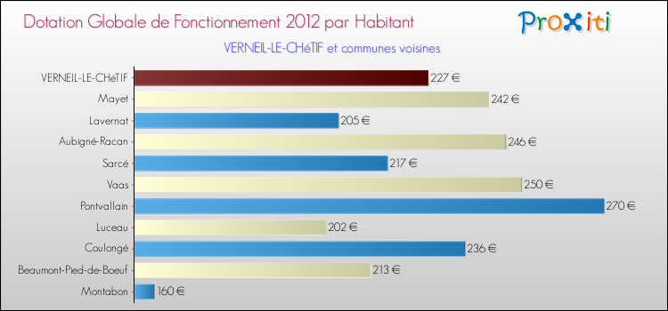 Montant des dotations globales de fonctionnement DGF par Habitant pour VERNEIL-LE-CHéTIF et les communes proches Comparaison des des dotations globales de fonctionnement DGF par habitant pour VERNEIL-LE-CHéTIF et les communes voisines