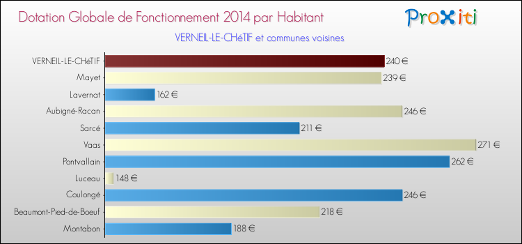 Montant des dotations globales de fonctionnement DGF par Habitant pour VERNEIL-LE-CHéTIF et les communes proches en 2014. Comparaison des des dotations globales de fonctionnement DGF par habitant pour VERNEIL-LE-CHéTIF et les communes voisines en 2014.