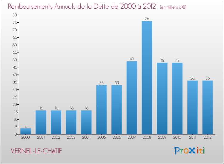 Evolution de l'annuité de la dette pour la commune de VERNEIL-LE-CHéTIF de 2000 à 2012 Annuités de la dette pour VERNEIL-LE-CHéTIF de 2000 à 2012