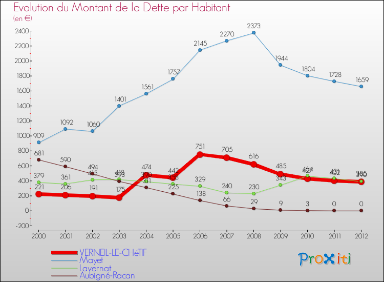 Evolution de la dette par habitant pour la commune de VERNEIL-LE-CHéTIF et les communes proches de 2000 à 2012 Comparaison de la dette par habitant pour VERNEIL-LE-CHéTIF et les communes voisines de 2000 à 2012
