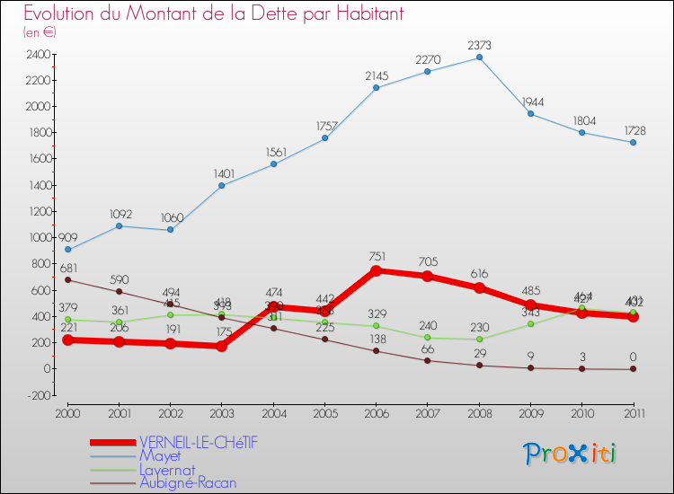 Evolution de la dette par habitant pour la commune de VERNEIL-LE-CHéTIF et les communes proches Comparaison de la dette par habitant pour VERNEIL-LE-CHéTIF et les communes voisines