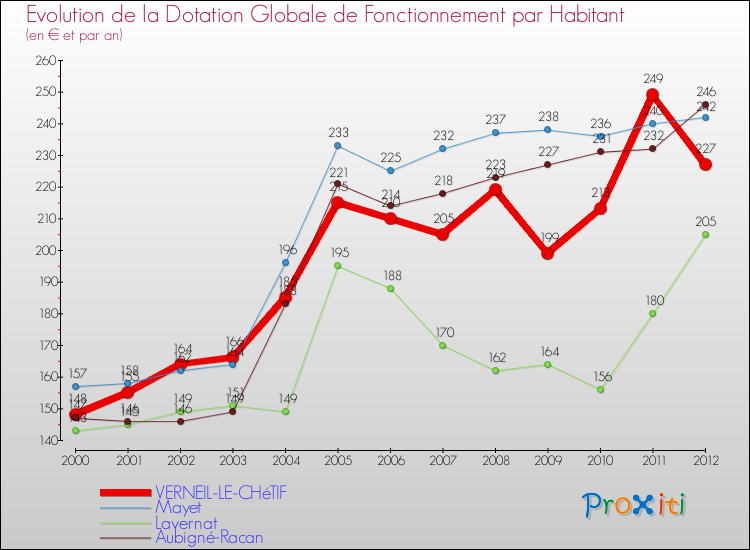 Evolution et montant de la dotation globale de fonctionnement par Habitant pour VERNEIL-LE-CHéTIF et les communes proches Comparaison des dotations globales de fonctionnement par habitant pour VERNEIL-LE-CHéTIF et les communes voisines