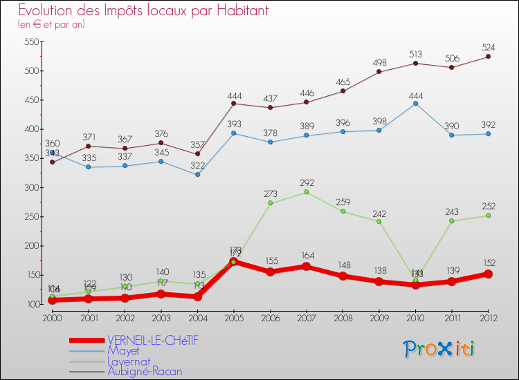 Evolution et montant des impôts locaux par Habitant pour VERNEIL-LE-CHéTIF et les communes proches Comparaison des impôts locaux par habitant pour VERNEIL-LE-CHéTIF et les communes voisines